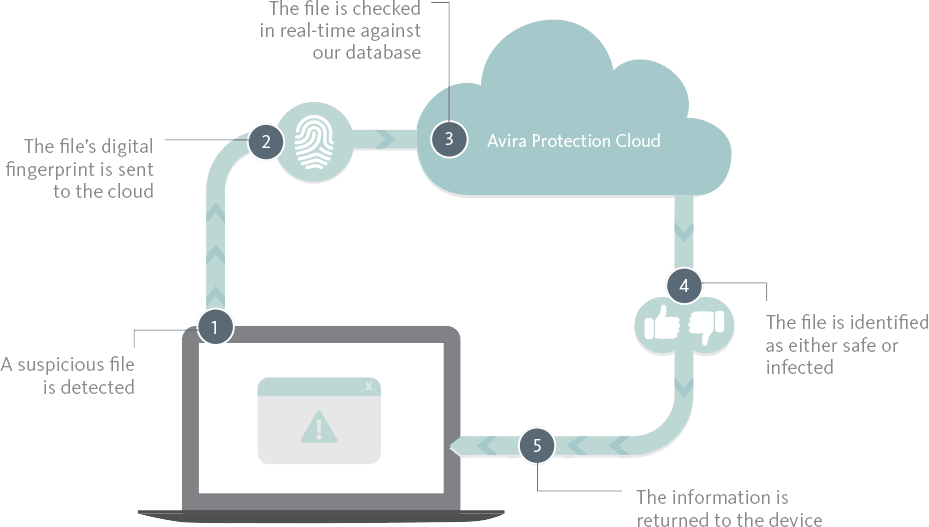 Avira Protection Cloud