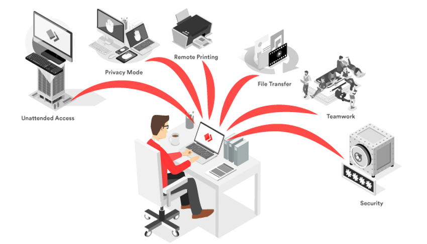 Quali funzioni di AnyDesk ti servono per il tuo Home Office?